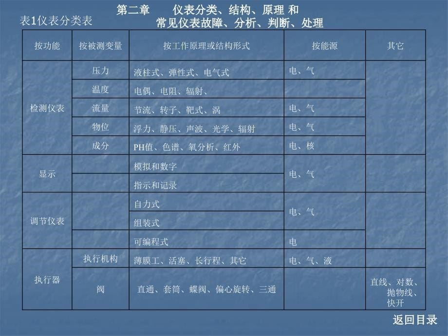 【精编】仪表自动化理论课件_第5页