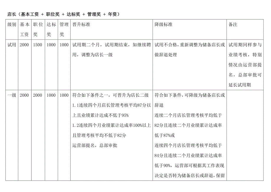 【精编】连锁酒店分店薪资方案_第2页