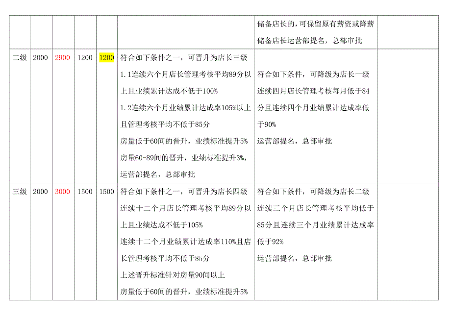 【精编】连锁酒店分店薪资方案_第3页