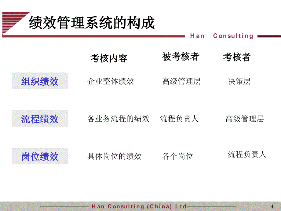 【精编】绩效管理培训课件4_第4页