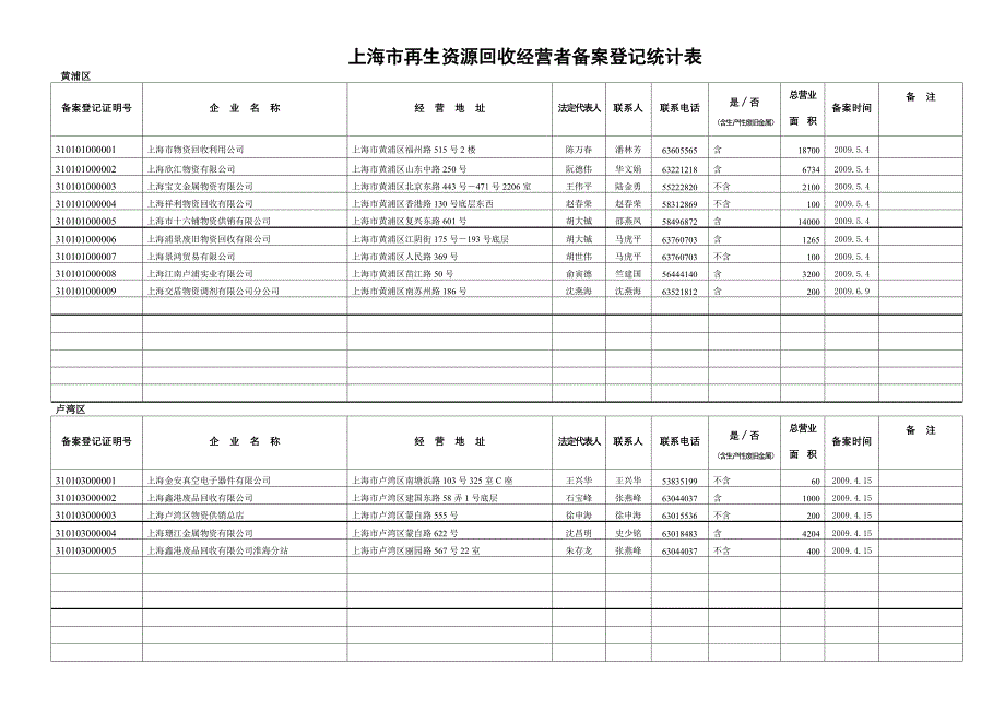 【精编】再生资源回收经营者备案登记统计表_第1页