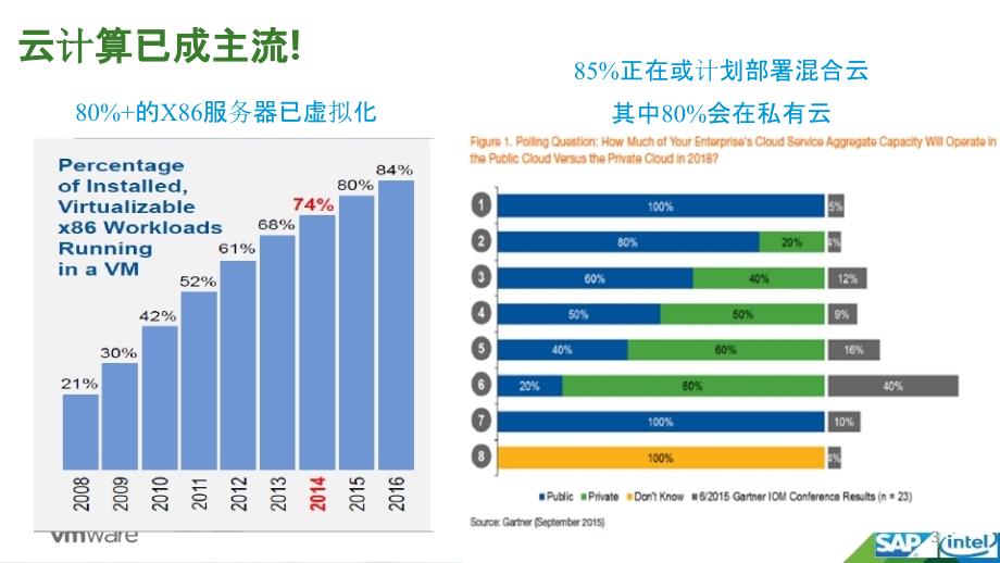 VMware 软件定义数据中心SDDC与混合云管理方案ppt课件.ppt_第3页