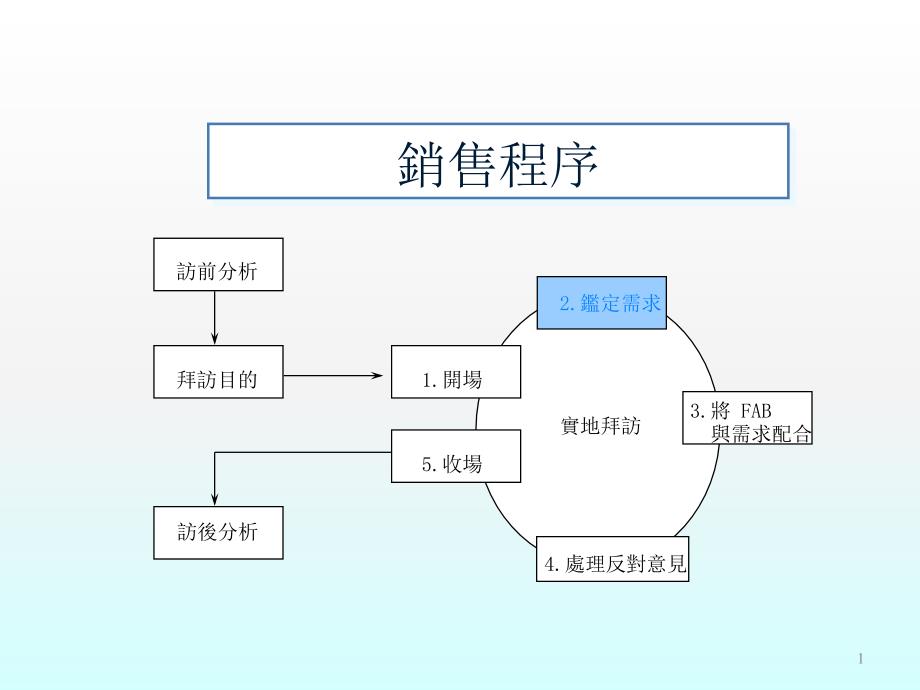 D_Need探寻需求ppt课件.ppt_第1页