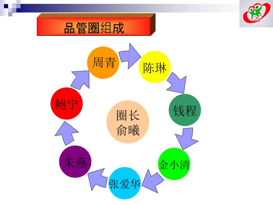 【精编】医院品管圈QCC汇报_第3页