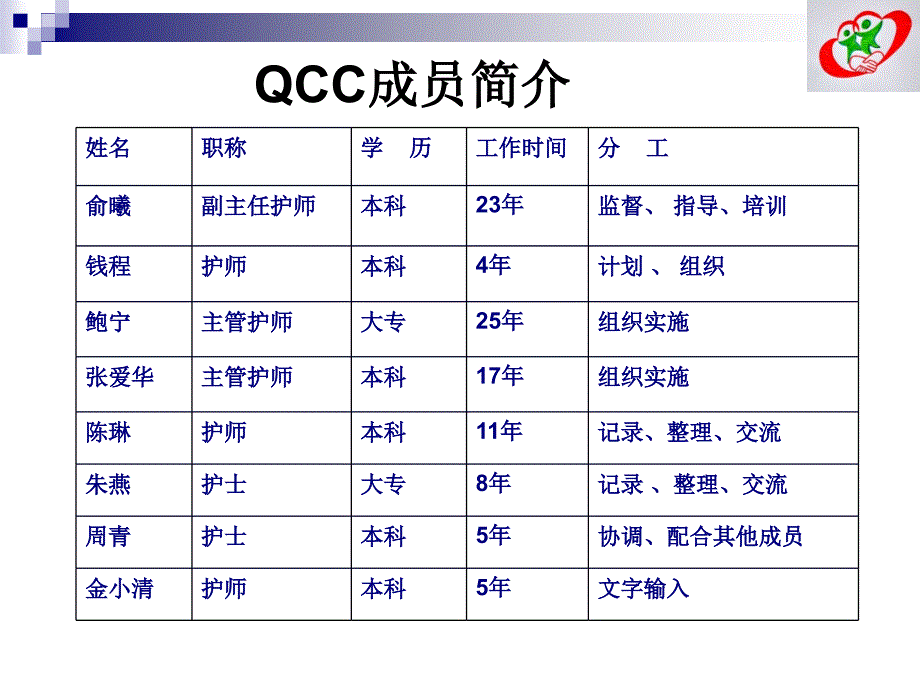 【精编】医院品管圈QCC汇报_第4页