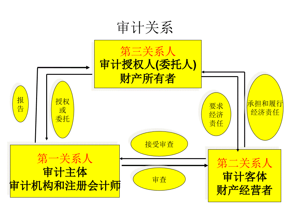 【精编】审计学基础知识培训课件_第3页