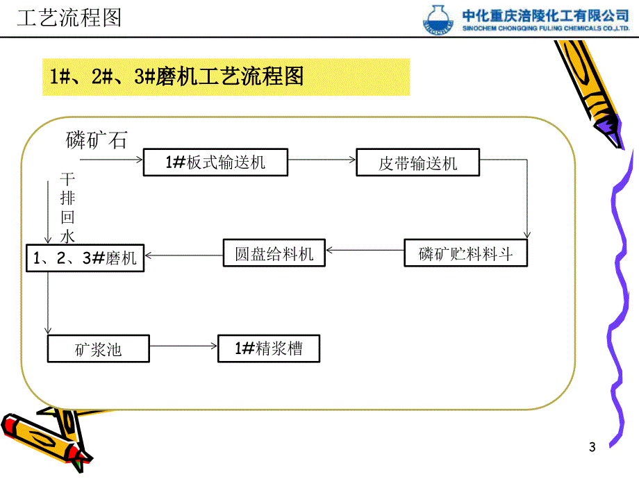 【精编】磷铵厂原料车间球磨生产工艺操作规程_第3页