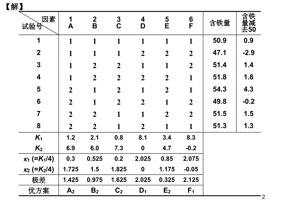 答案作业 1 2 3 4 5 正交试验插值拟合ppt课件.ppt_第2页