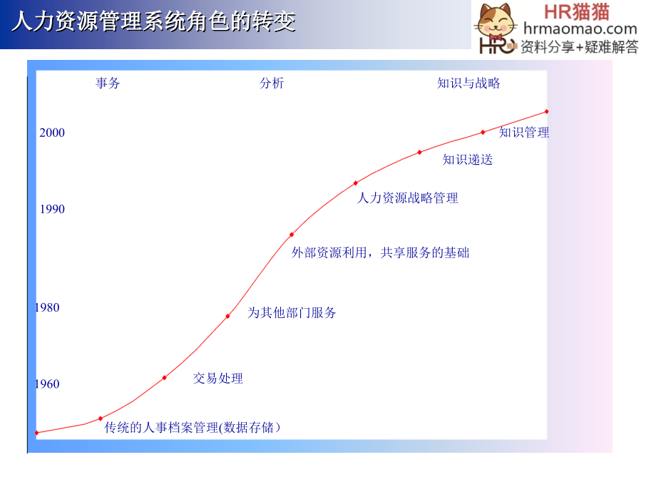 【精编】人力资源管理与组织发展培训课件_第3页