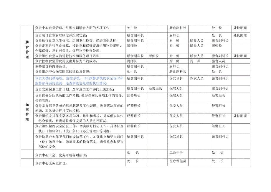 【精编】某公司行政保卫处职位手册_第5页