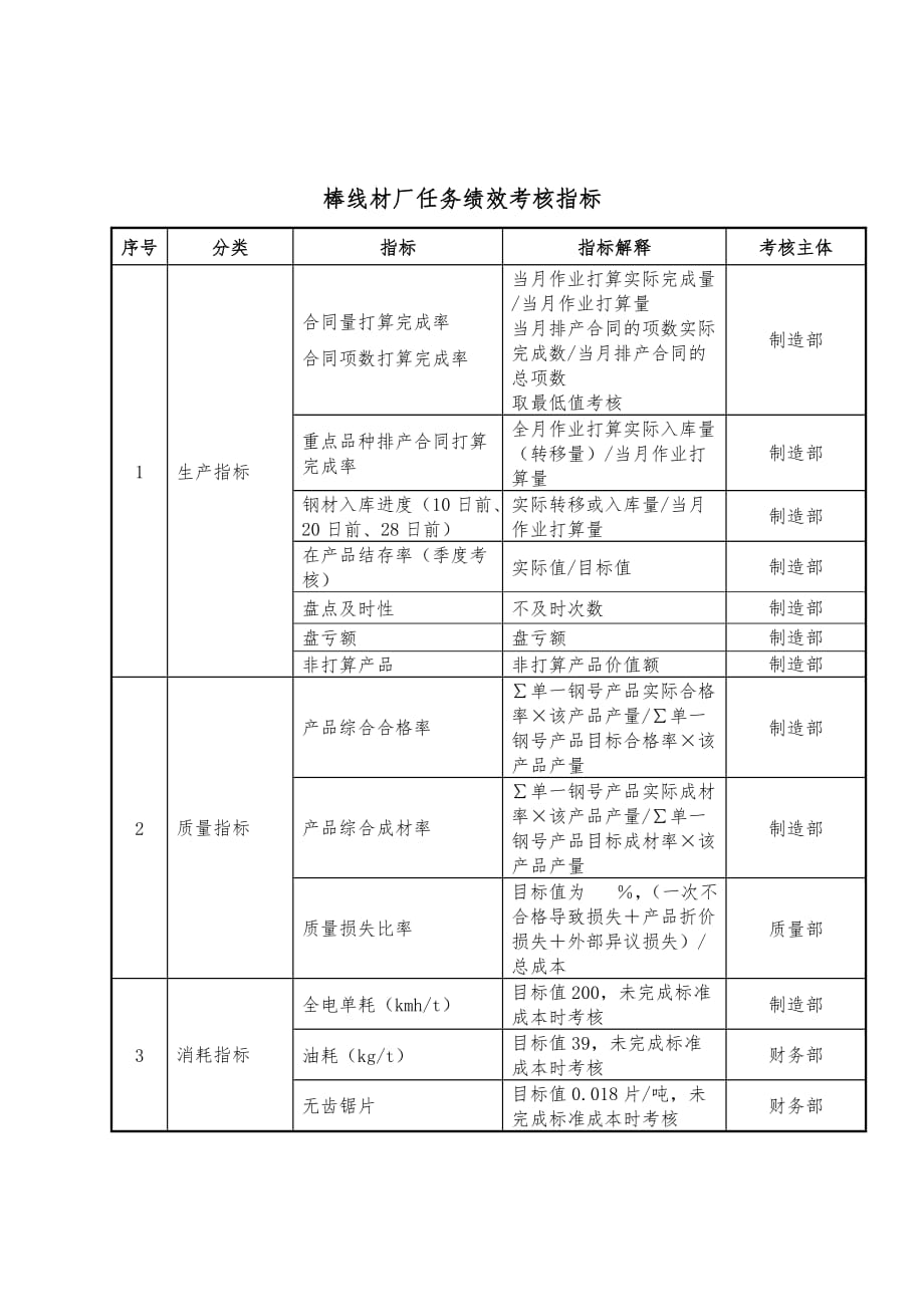 公司绩效考核指标汇编7_第1页