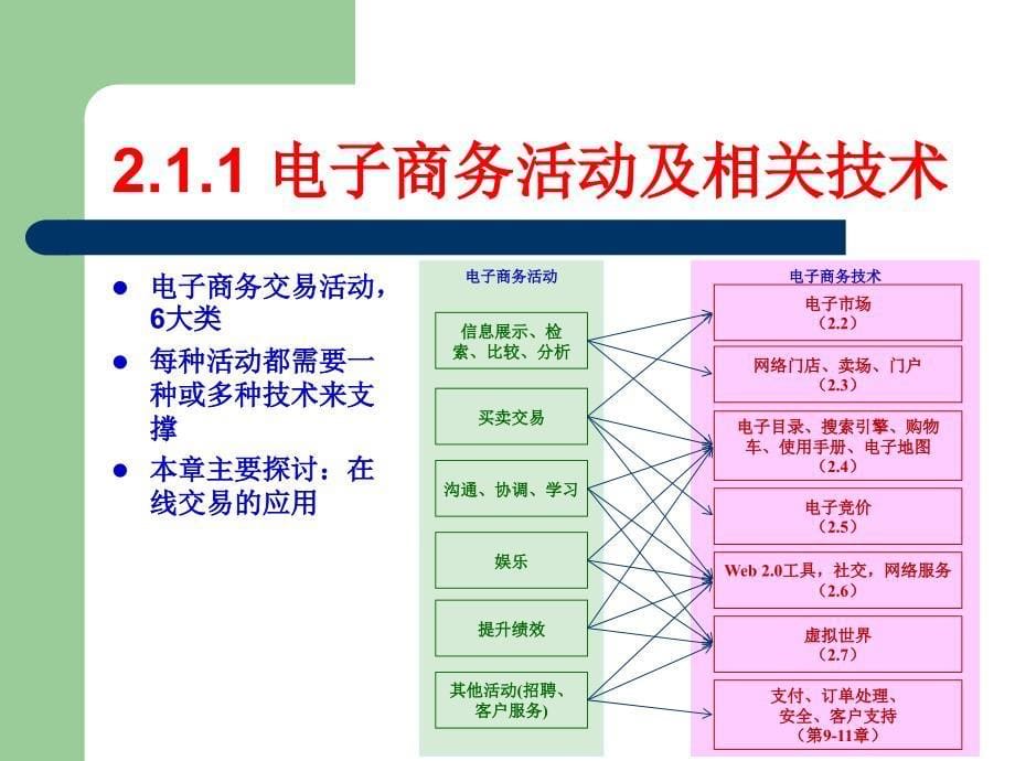 【精编】电子商务技术基础设施及工具概述_第5页