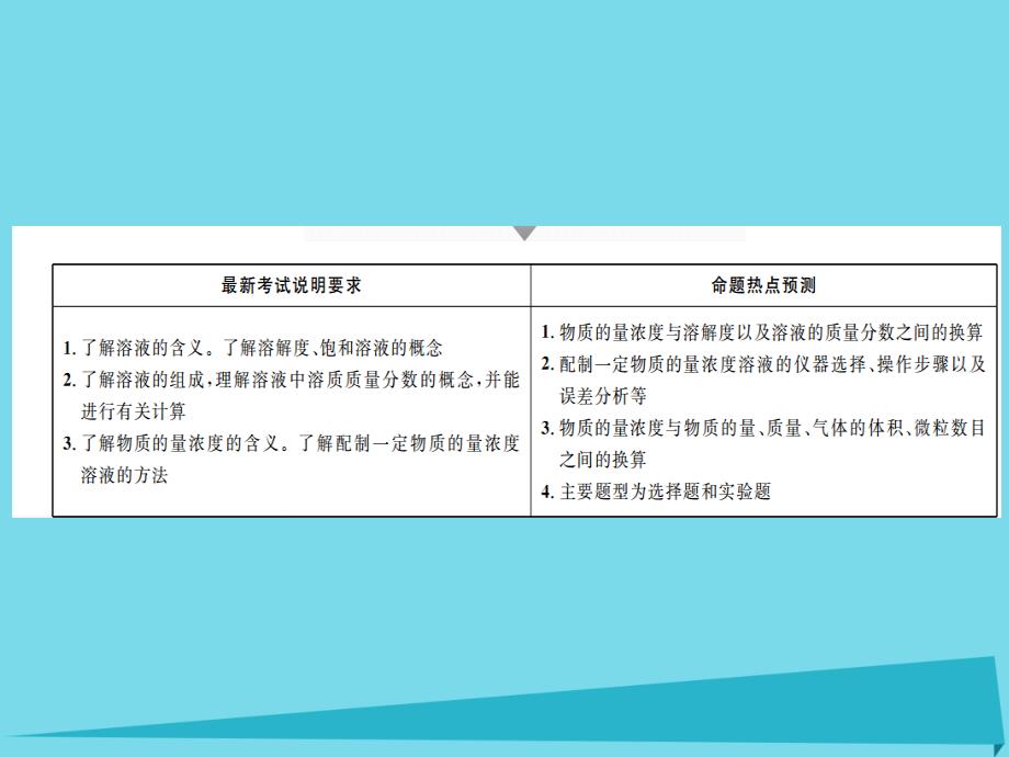 2017届高三化学一轮复习 第一章 从实验学化学 第三节 物质的量浓度及其溶液的配制课件_第3页