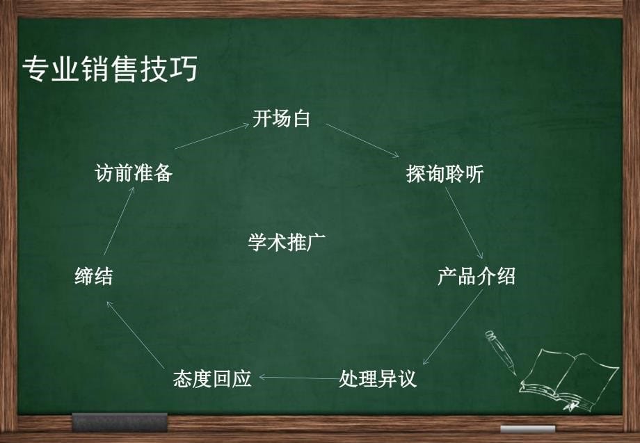 【精编】医药代表销售拜访技巧教材_第5页