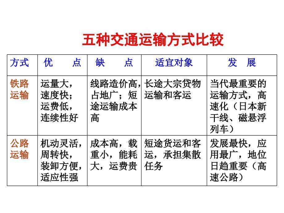 【精编】中国的交通发展培训课件_第5页