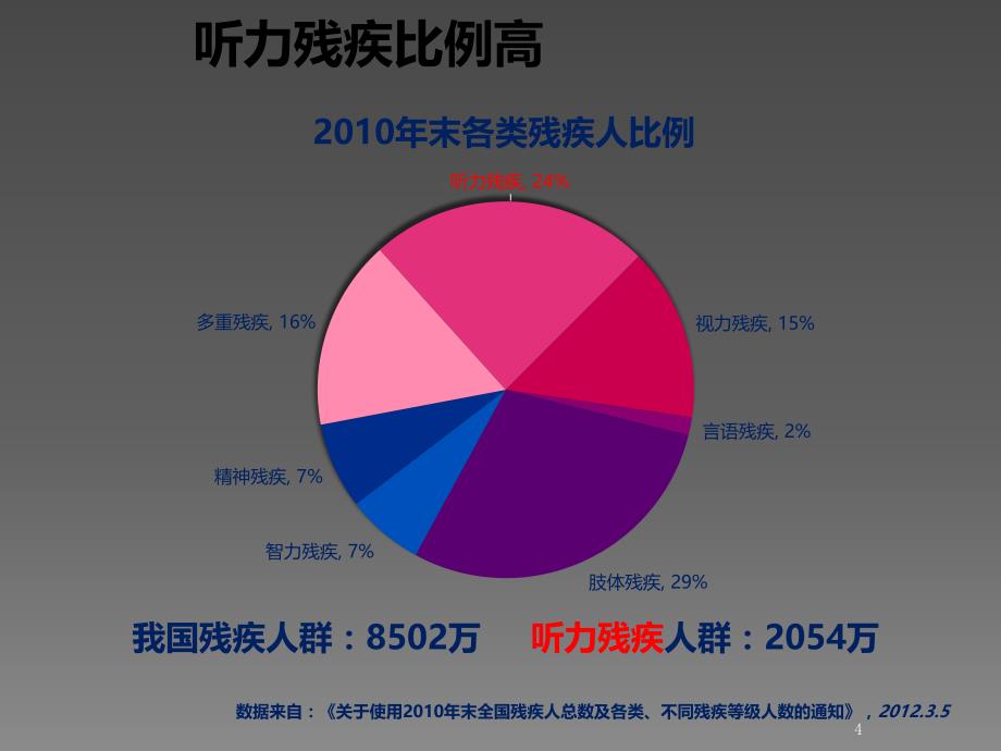 新生儿遗传性耳聋基因筛查项目ppt课件.pptx_第4页