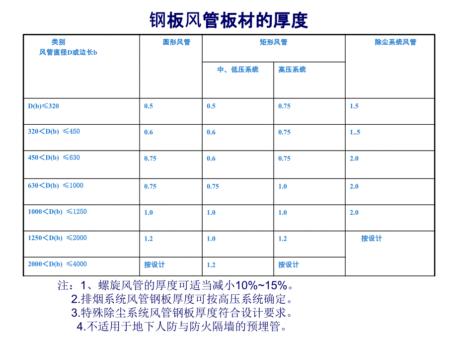 【精编】风管和配件的制作工艺课件_第3页