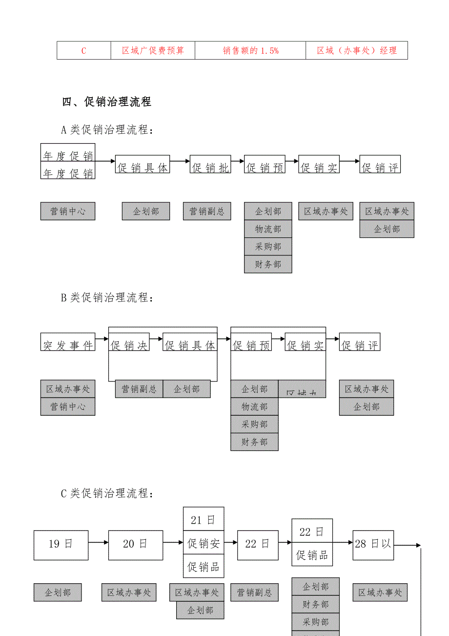 公司促销管理规范（暂行）( 11页)_第3页