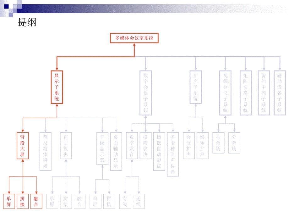 【精编】大屏幕多媒体会议室系统基础知识概述_第5页