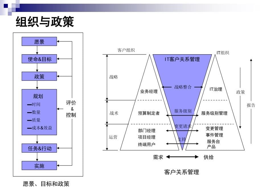 【精编】ITIL培训及应用研讨教材_第5页