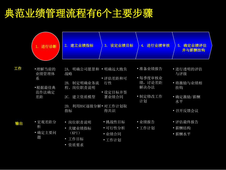 【精编】业绩管理概述与基本框架_第3页