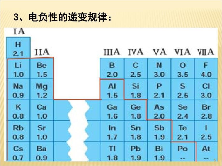 电负性及其变化规律ppt课件.ppt_第5页