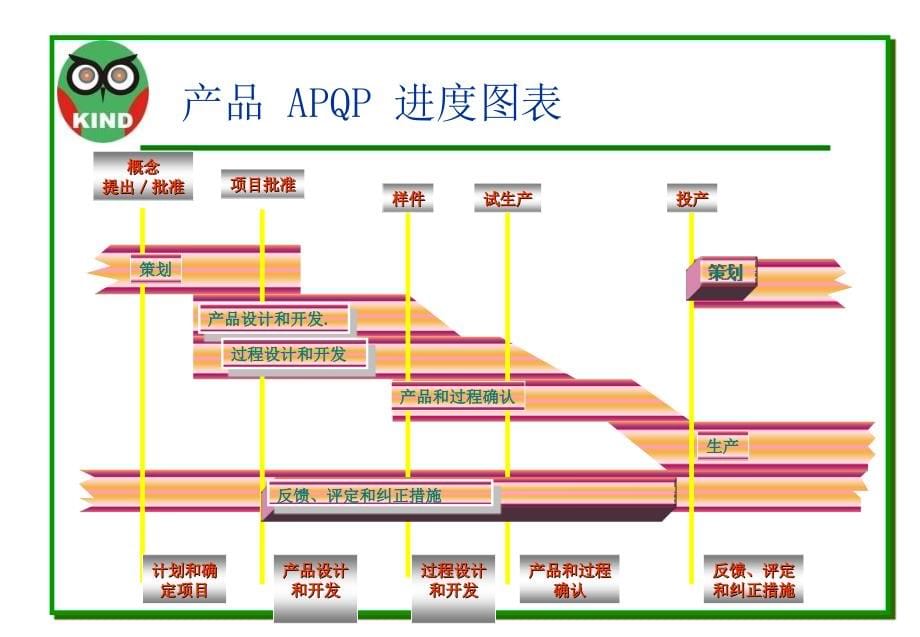 【精编】产品质量先期策划和控制计划培训_第5页