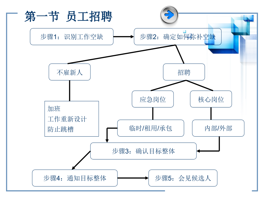 【精编】人员招聘与配置培训课件2_第2页