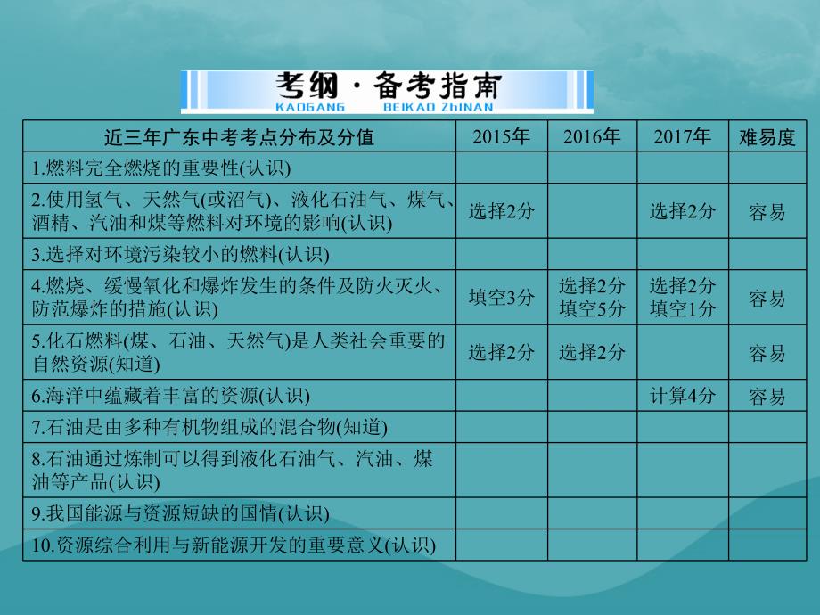 2019年中考化学 第一部分 中考考点复习 第四单元 化学与社会发展 第14讲 化学与能源课件_第4页