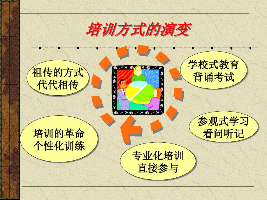 【精编】现代企业培训方法操作指南_第3页