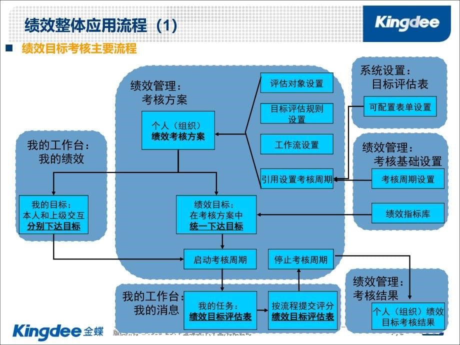 【精编】某软件公司绩效管理培训课件_第5页