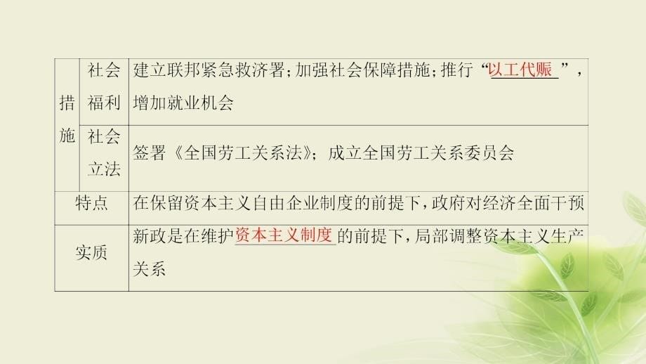 2019秋高中历史 第6单元 世界资本主义经济政策的调整 第18课 罗斯福新政课件 新人教版必修2_第5页