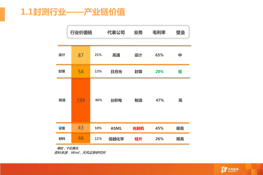 半导体封测行业报告：拐点将至-天风证券-2019_第4页