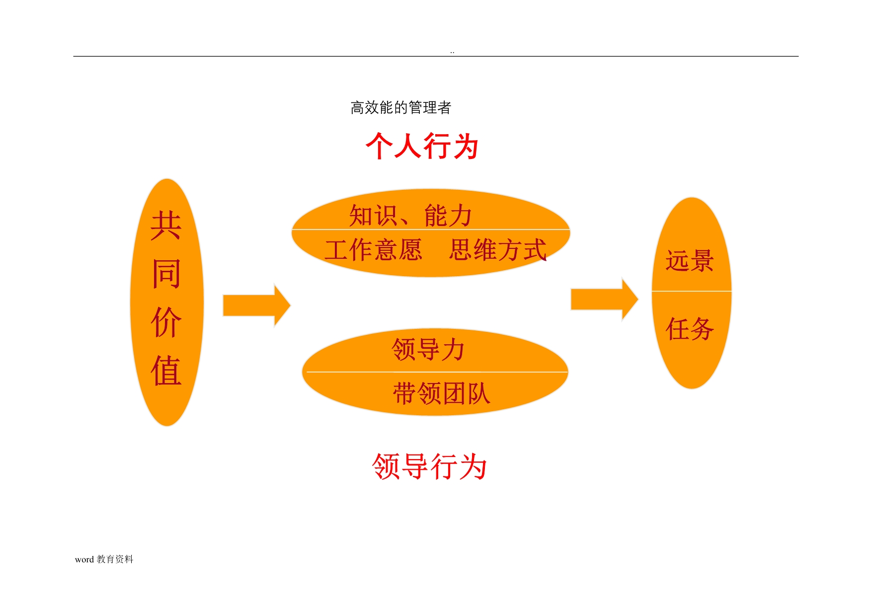 情景领导(学员教材)_第4页