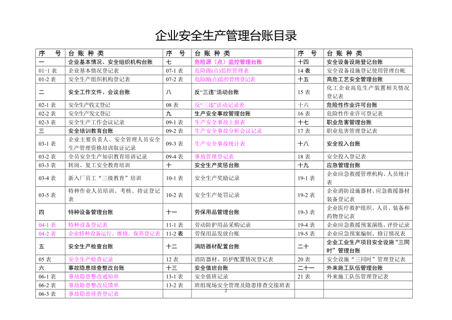 （安全生产）企业安全生产标准化管理台账样本_第2页