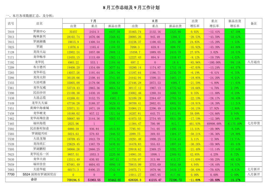 便利店工作月结及工作计划.doc_第1页