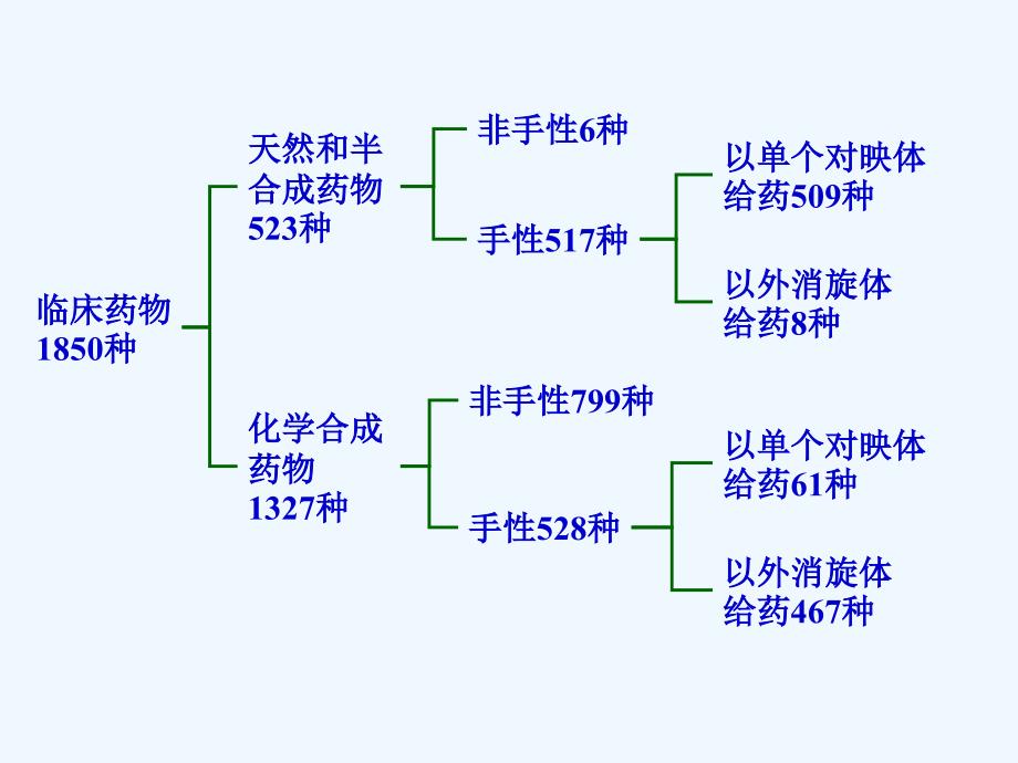 第四章手性医药物的制备技术_第3页