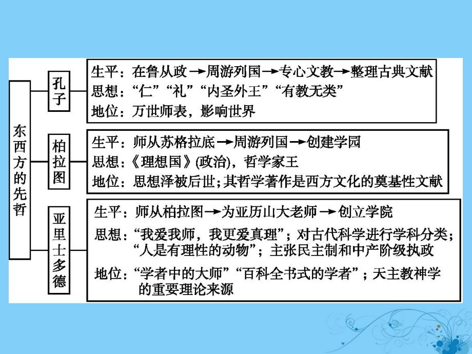 2019_2020学年高中历史专题2东西方的先哲专题整合课件人民版选修4_第2页