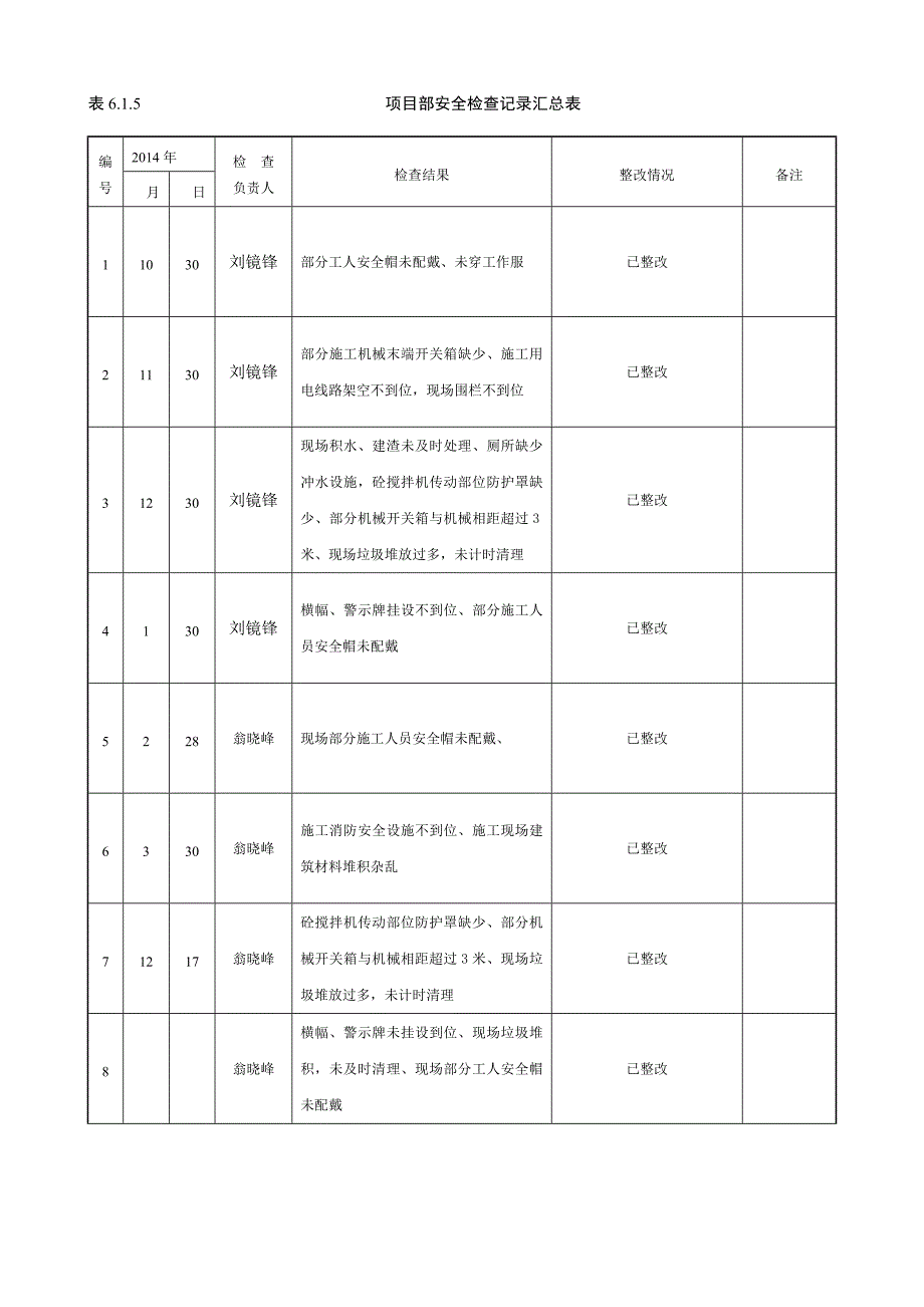 （安全生产）部每月安全检查记录_第1页