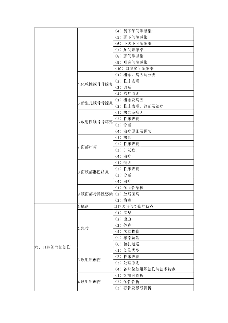 2016年口腔执业医师考试大纲-口腔颌面外科学.docx_第3页