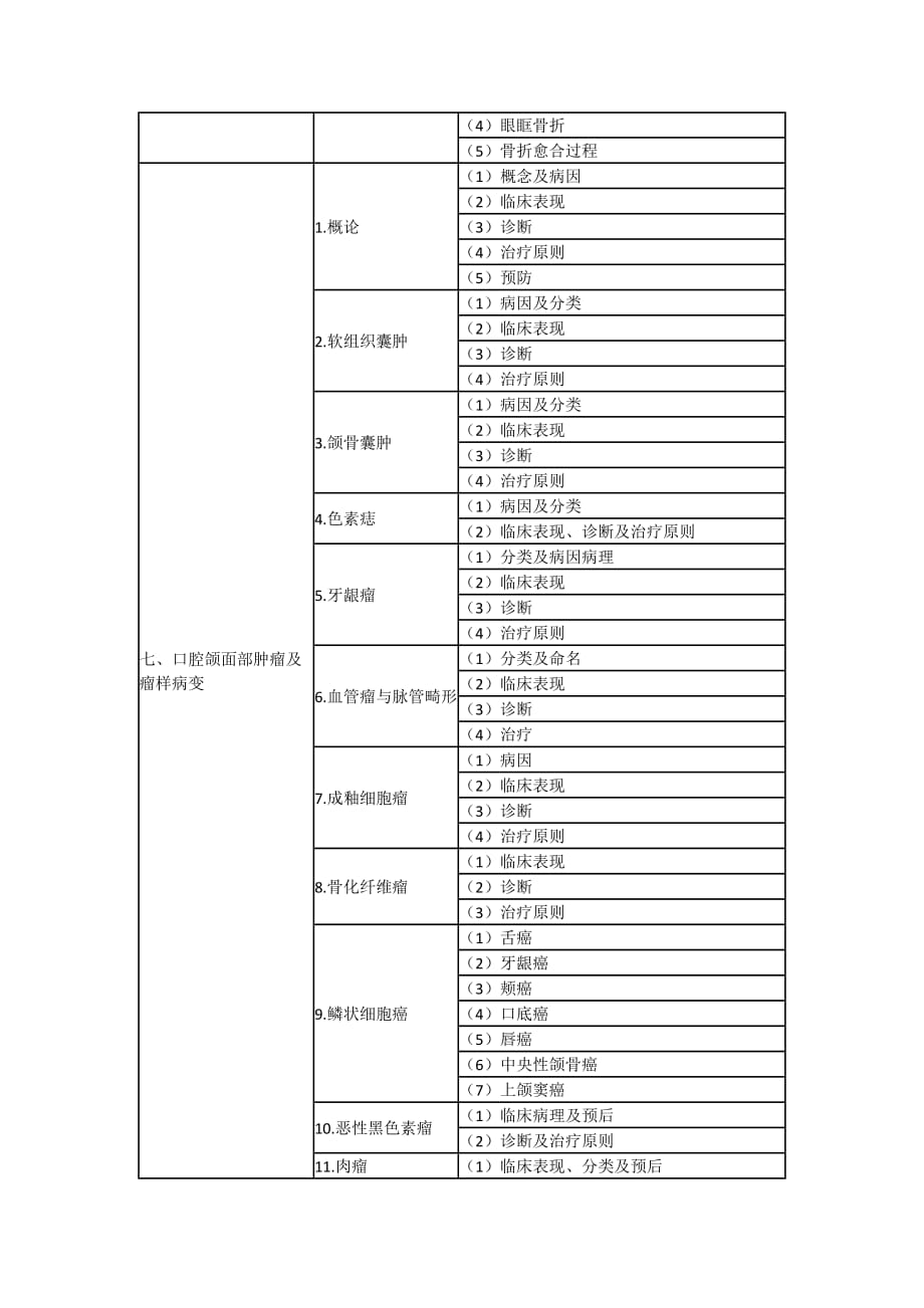 2016年口腔执业医师考试大纲-口腔颌面外科学.docx_第4页