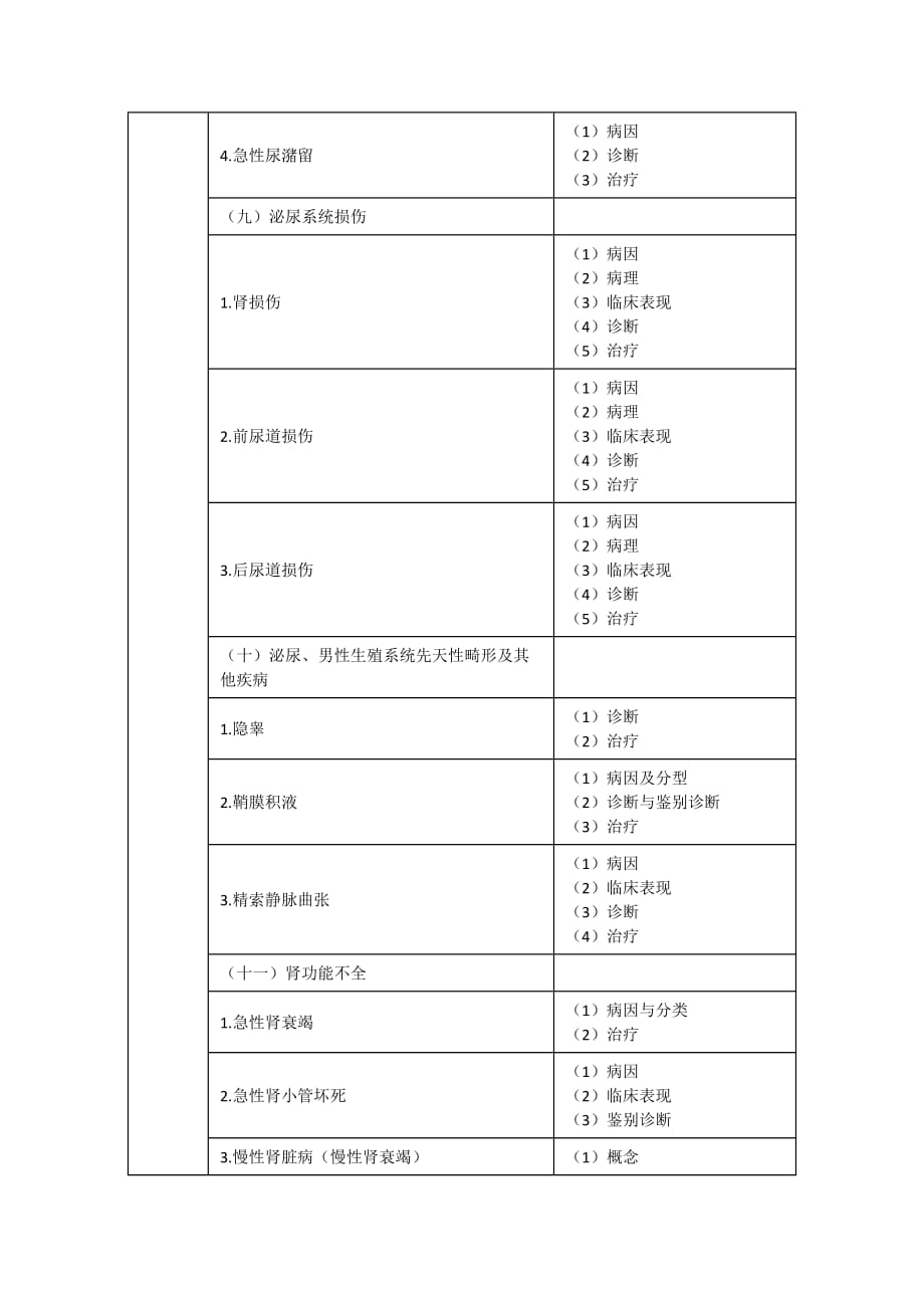 2016年临床执业医师考试大纲-泌尿系统.docx_第4页