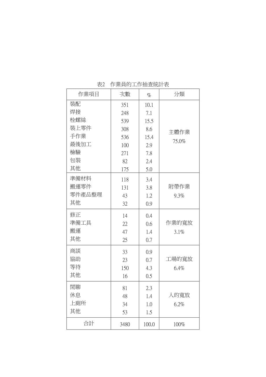 （IE工业工程）5IE七手法工作抽样法_第5页