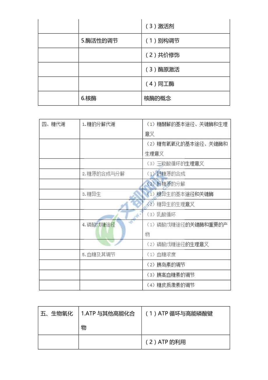 2016年口腔执业医师《生物化学》考试大纲.doc_第3页