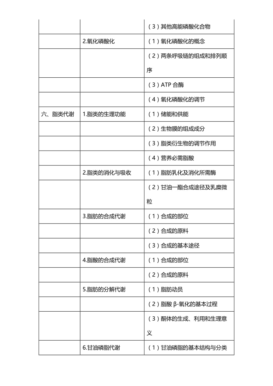 2016年口腔执业医师《生物化学》考试大纲.doc_第4页