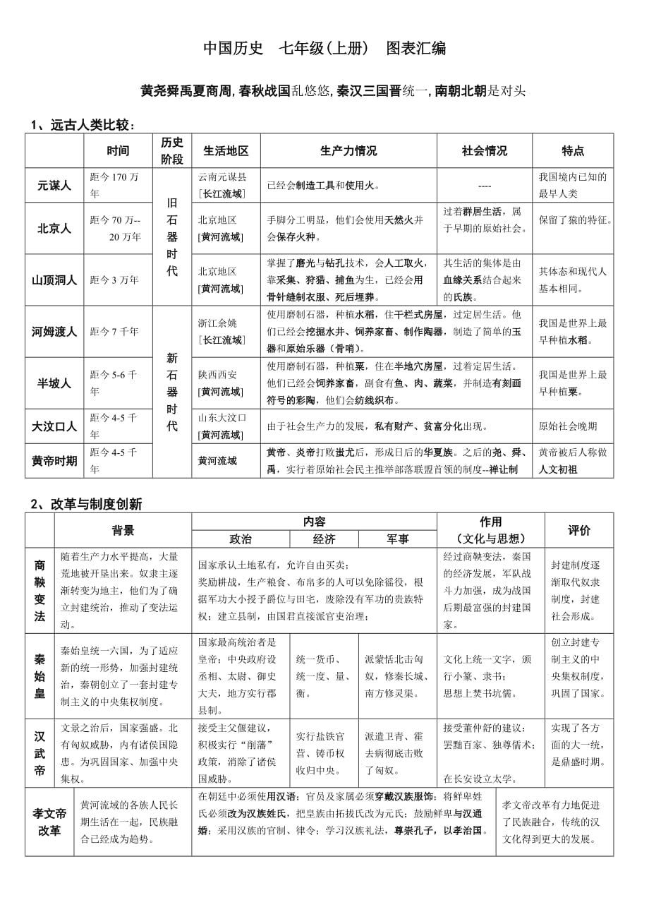 人教版历史七年级上表格总结(专题).doc_第1页