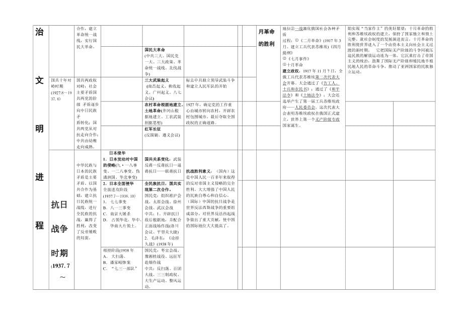 二零一一年高中历史总结资料.doc_第5页