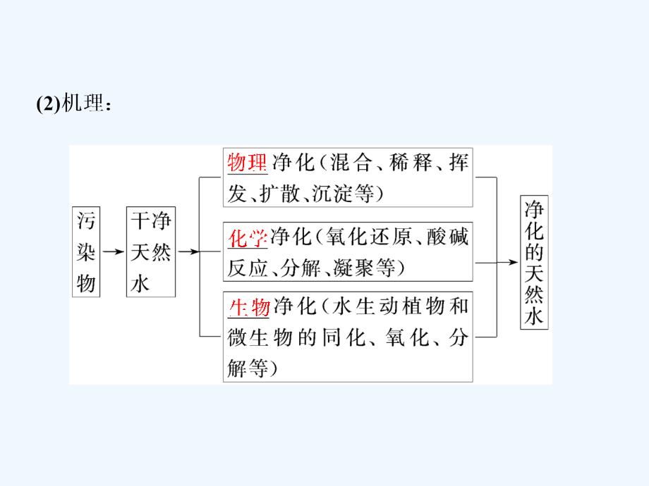 高二地理人教选修六课件：第二章 第一节 水污染及其成因_第4页