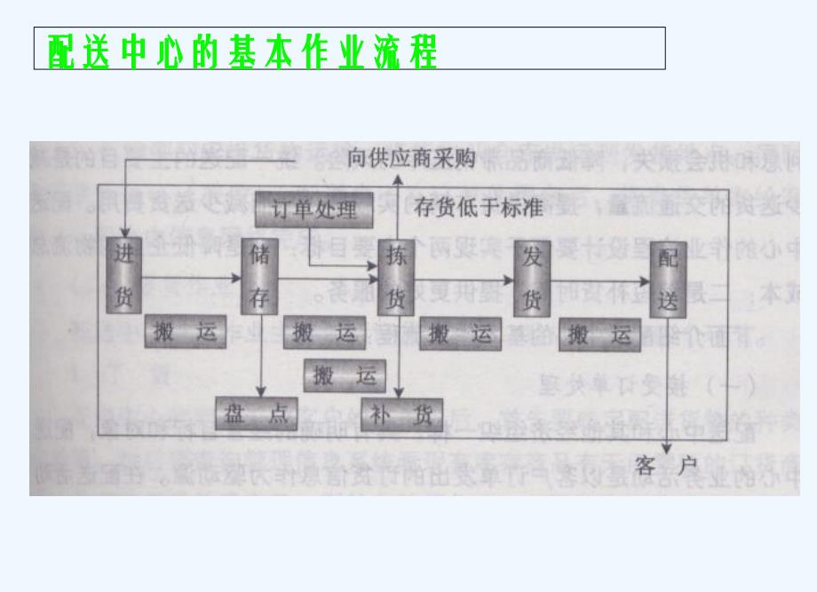 第四部分配送中心作业管理_第3页