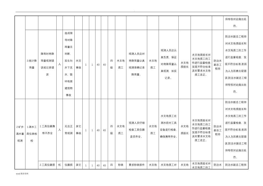 煤矿风险分级管控应用清单(防治水专业)_第2页